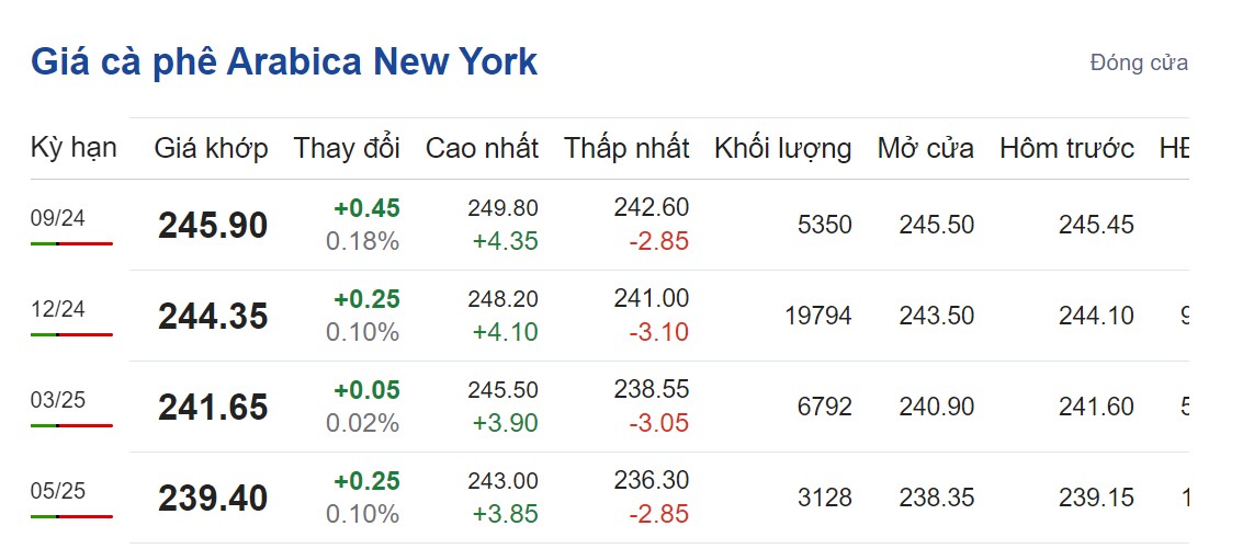 Giá cà phê hôm nay ngày 19/8/2024: