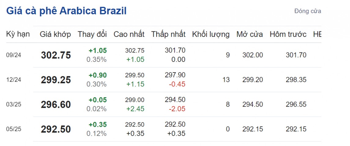 Giá cà phê hôm nay ngày 19/8/2024: