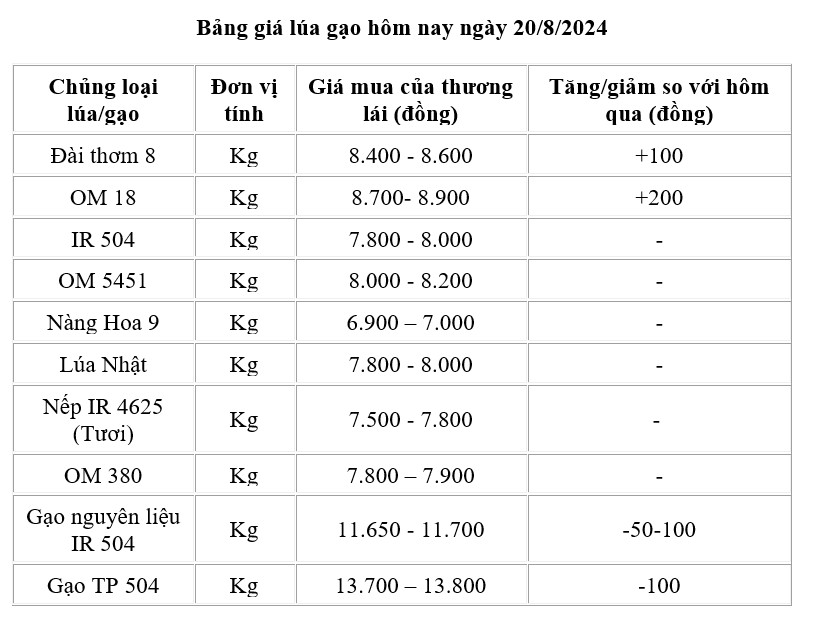 Giá lúa gạo hôm nay 20/8/2024: Giá gạo giảm 50 -100 đồng/kg, giá lúa tăng 200 - 400 đồng/kg Giá lúa gạo hôm nay 20/8/2024: Giá gạo giảm 50 -100 đồng/kg, giá lúa tăng 200 - 400 đồng/kg