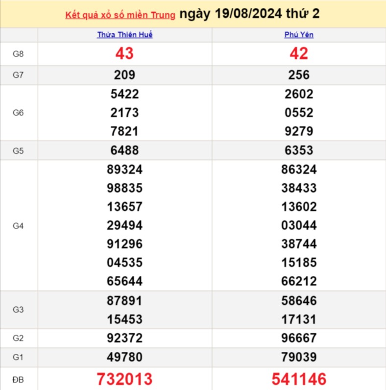 XSMT 19/8, Kết quả xổ số miền Trung hôm nay 19/8/2024, xổ số miền Trung ngày 19 tháng 8,trực tiếp XSMT 19/8 XSMT 19/8, Kết quả xổ số miền Trung hôm nay 19/8/2024, xổ số miền Trung ngày 19 tháng 8,trực tiếp XSMT 19/8