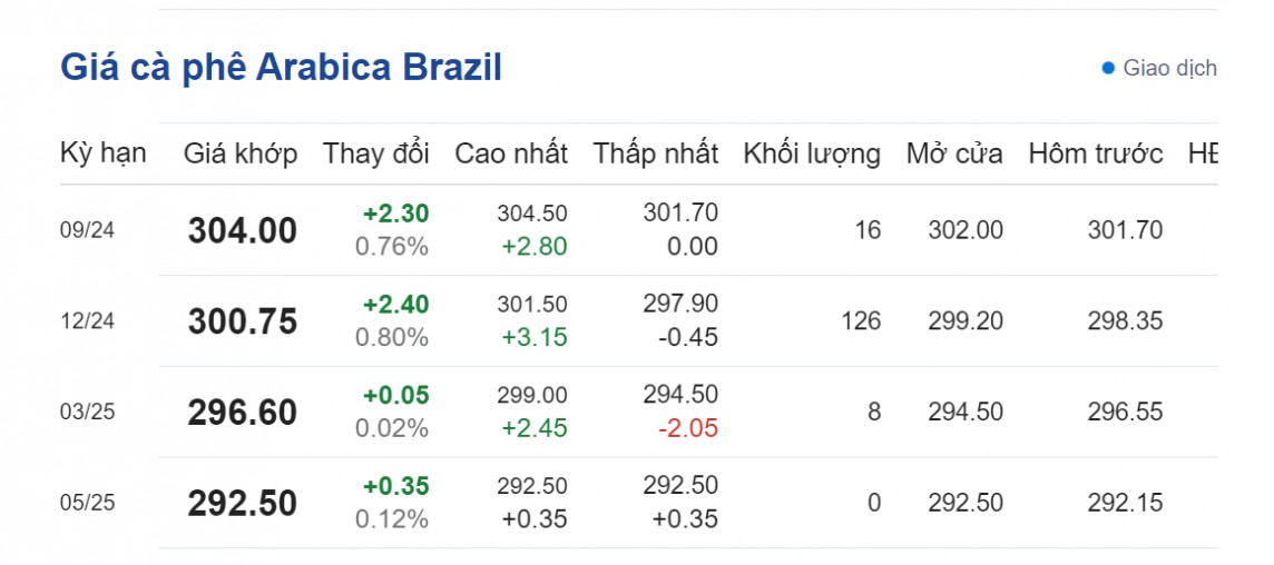 Dự báo giá cà phê 21/8/2024: Dự báo giá cà phê 21/8/2024: