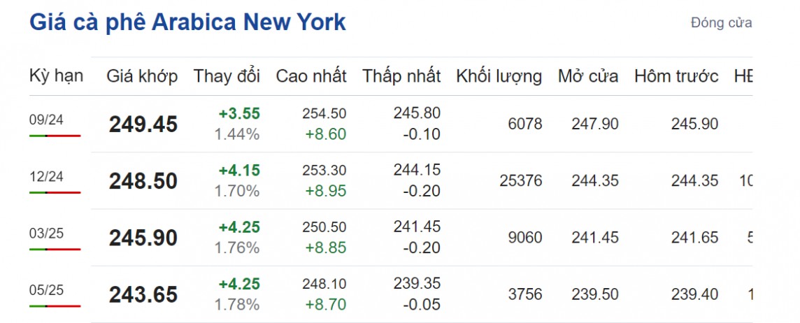 Giá cà phê hôm nay 21/8/2024: Giá cà phê hôm nay 21/8/2024: