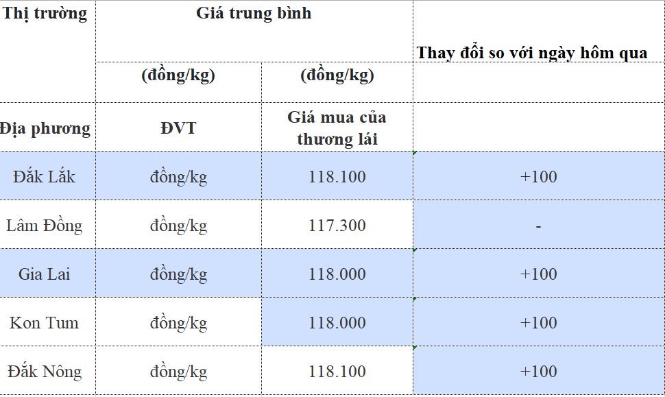 Giá cà phê hôm nay 21/8/2024: Giá cà phê hôm nay 21/8/2024: