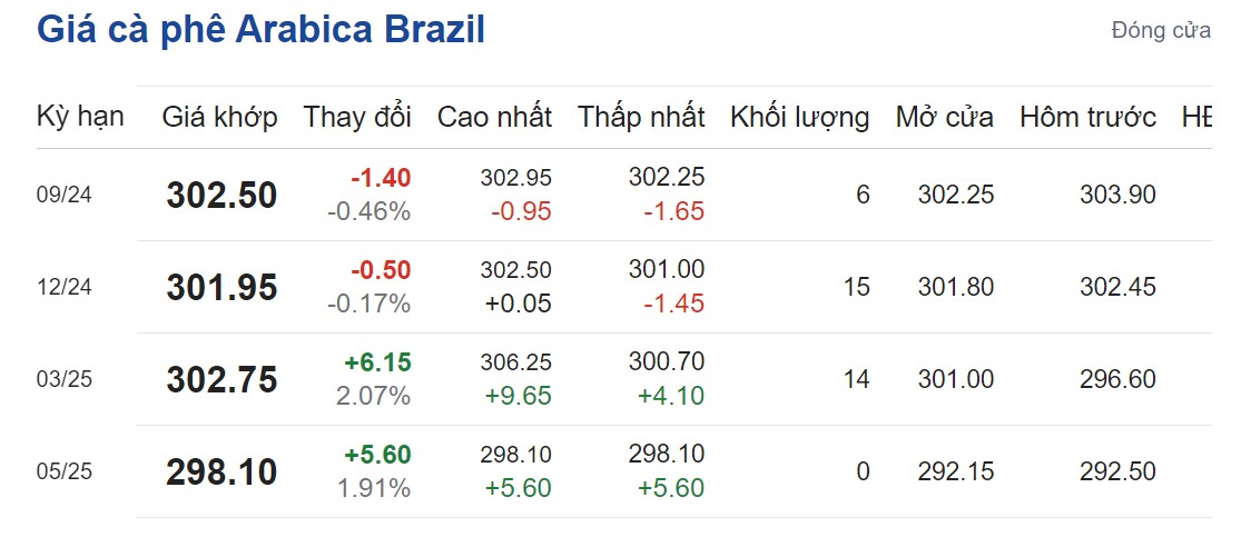 Giá cà phê hôm nay 21/8/2024: Giá cà phê hôm nay 21/8/2024: