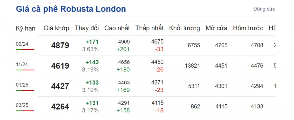 Giá cà phê hôm nay 21/8/2024: Giá cà phê hôm nay 21/8/2024: