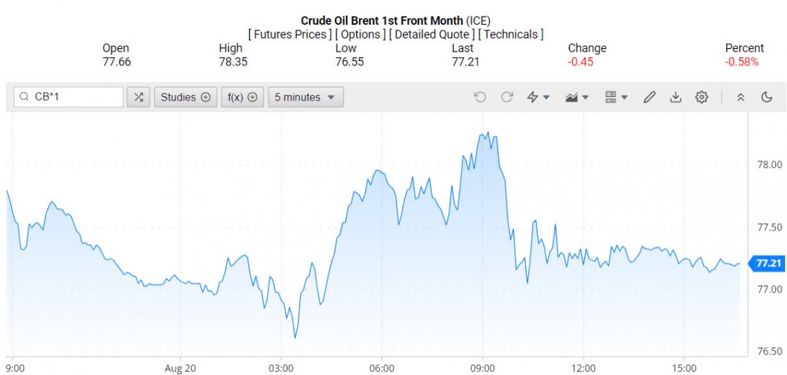 Giá xăng dầu hôm nay 21/8/2024