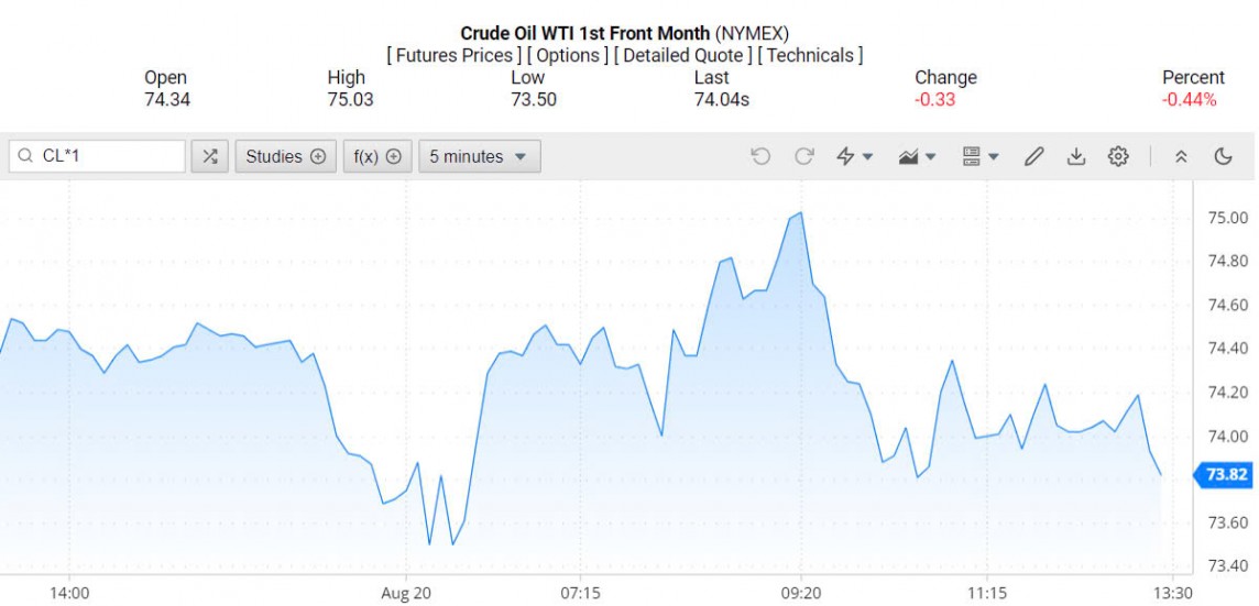 Giá xăng dầu hôm nay 21/8/2024