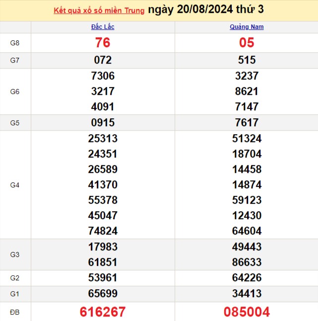 XSMT 20/8, Kết quả xổ số miền Trung hôm nay 20/8/2024, xổ số miền Trung ngày 20 tháng 8 XSMT 20/8, Kết quả xổ số miền Trung hôm nay 20/8/2024, xổ số miền Trung ngày 20 tháng 8