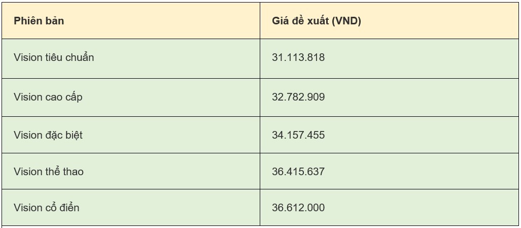 Giá xe Vision 2024 mới nhất ngày 21/8/2024: Vision phiên bản