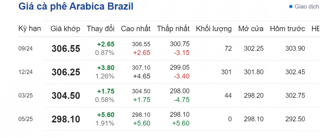 Dự báo giá cà phê 22/8/2024: