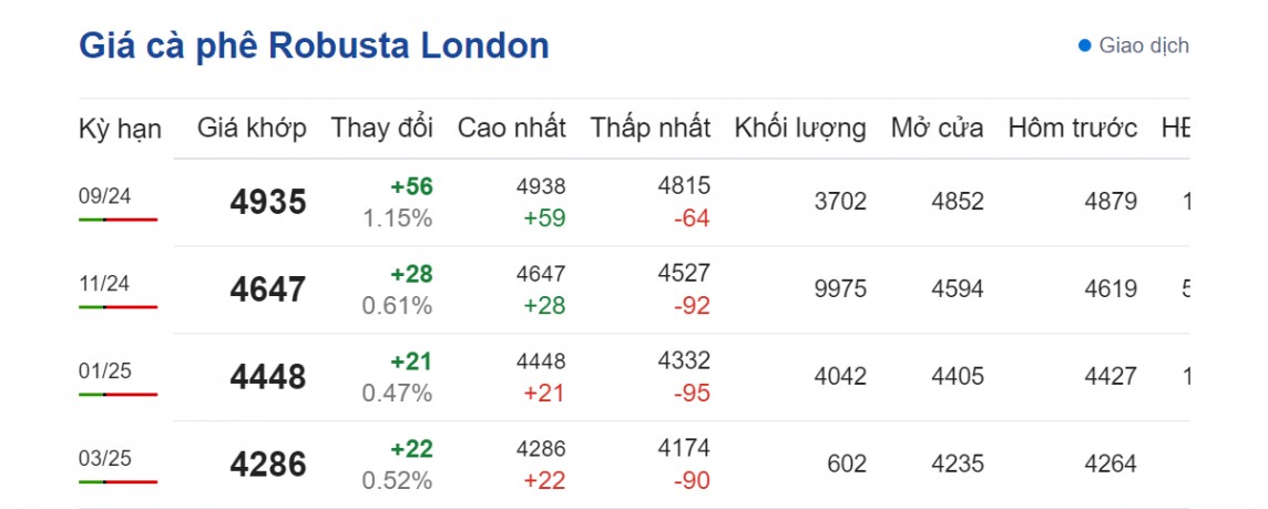 Dự báo giá cà phê 22/8/2024: