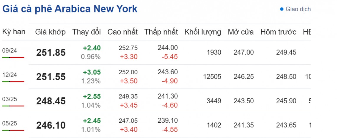Dự báo giá cà phê 22/8/2024: