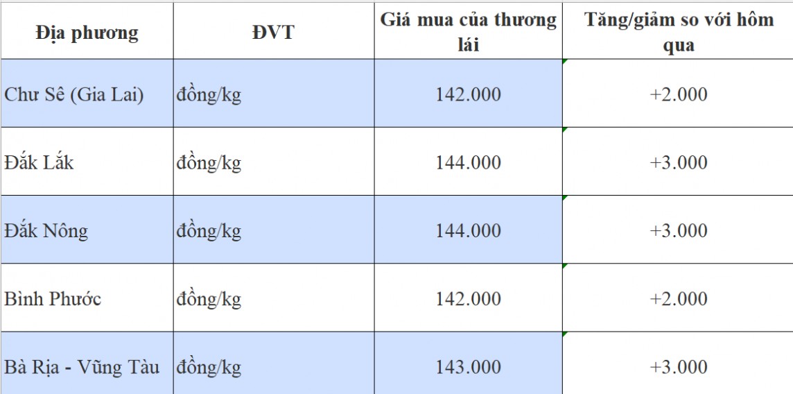 Dự báo giá hồ tiêu 23/8/2024: Tiếp đà tăng hướng đến vùng giá 145.000 đồng/kg? Dự báo giá hồ tiêu 23/8/2024: Tiếp đà tăng hướng đến vùng giá 145.000 đồng/kg?