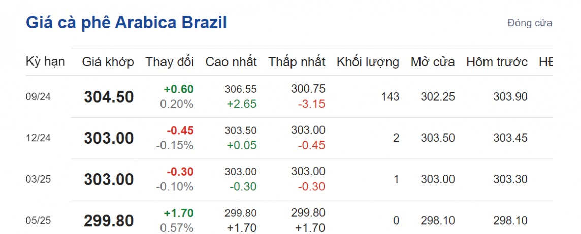 Giá cà phê hôm nay 22/8/2024: Giá cà phê hôm nay 22/8/2024: