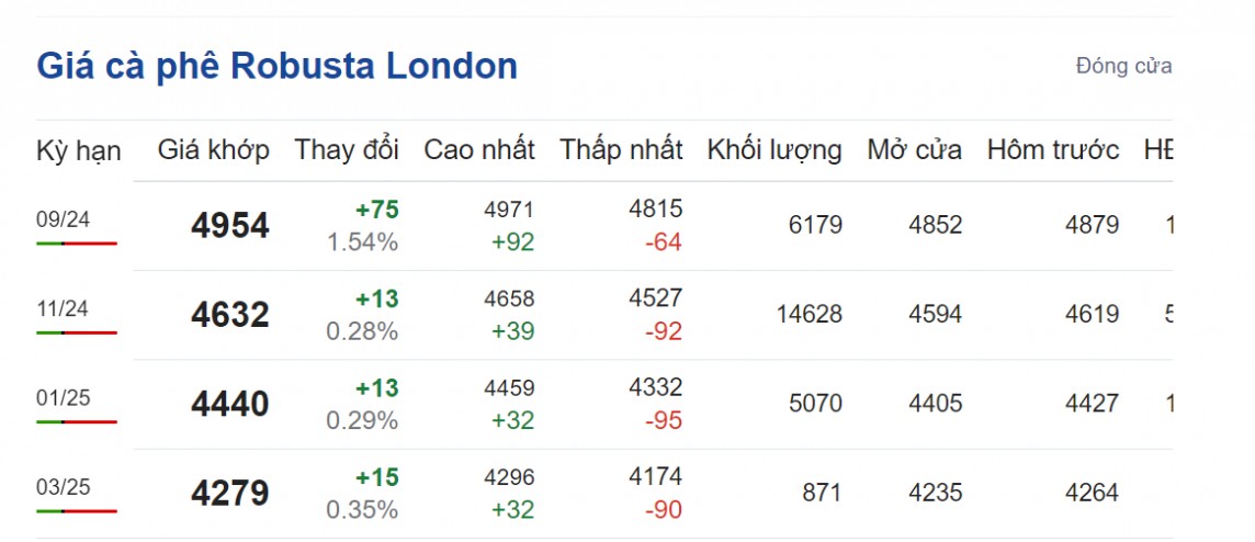 Giá cà phê hôm nay 22/8/2024: Giá cà phê hôm nay 22/8/2024: