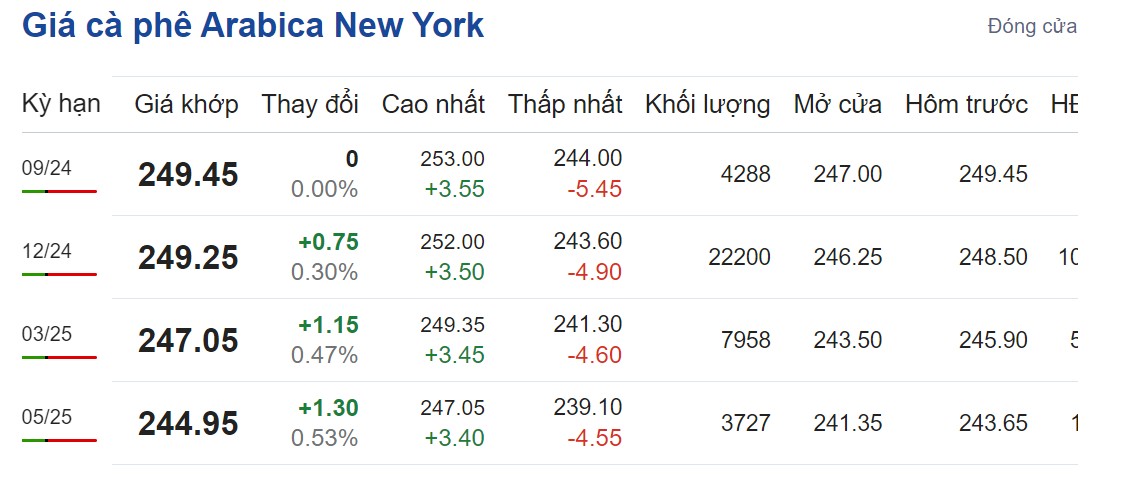 Giá cà phê hôm nay 22/8/2024: Giá cà phê hôm nay 22/8/2024: