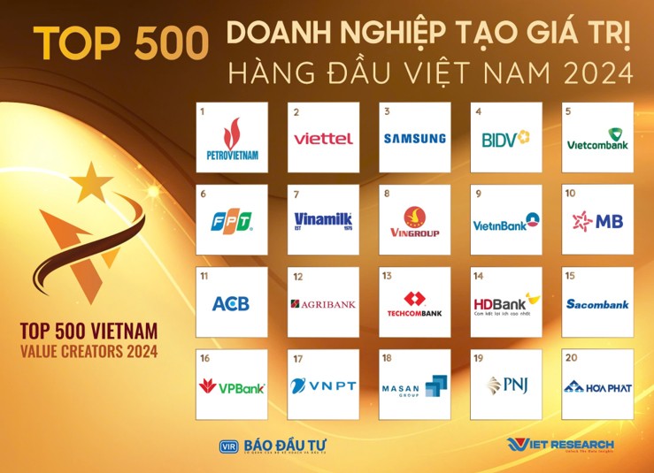 Top 500 doanh nghiệp tạo giá trị hàng đầu Việt Nam đóng góp 32,1% tổng thu ngân sách Top 500 doanh nghiệp tạo giá trị hàng đầu Việt Nam đóng góp 32,1% tổng thu ngân sách