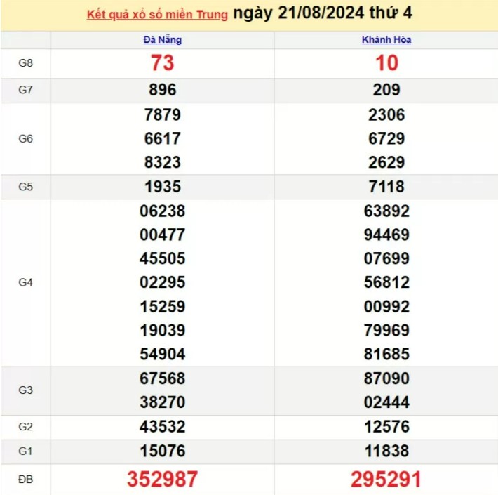 XSMT 21/8, Kết quả xổ số miền Trung hôm nay 21/8/2024, xổ số miền Trung ngày 21 tháng 8