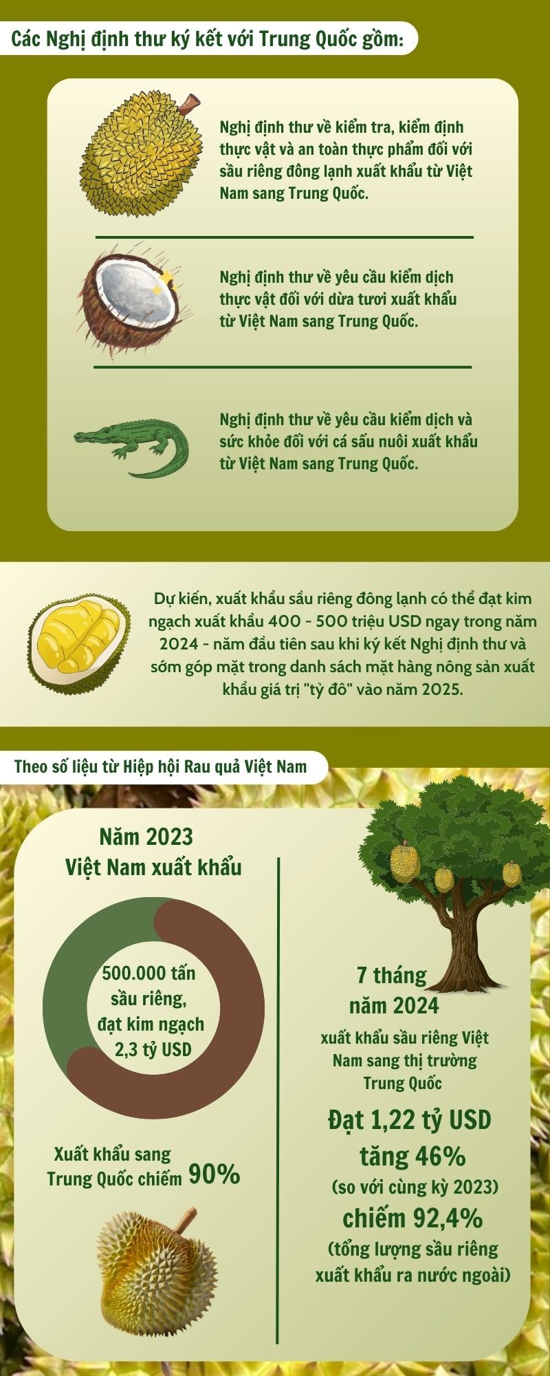 Infographic | Thúc đẩy xuất khẩu nông sản sang Trung Quốc thông qua các Nghị định thư Infographic | Thúc đẩy xuất khẩu nông sản sang Trung Quốc thông qua các Nghị định thư