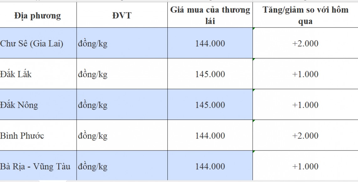 Giá tiêu hôm nay 23/8/2024: Giá tiêu hôm nay 23/8/2024: