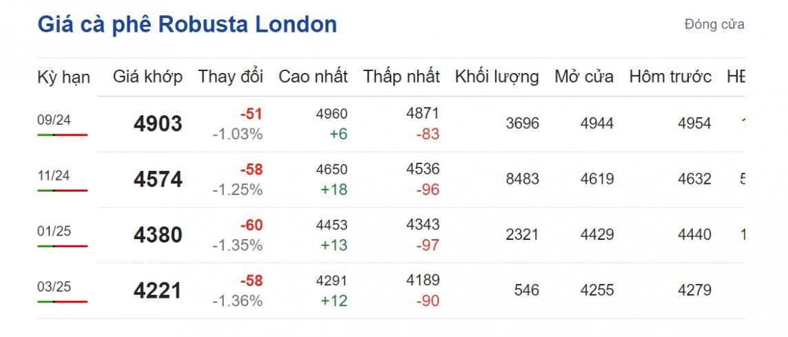 Giá cà phê hôm nay 23/8/2024:
