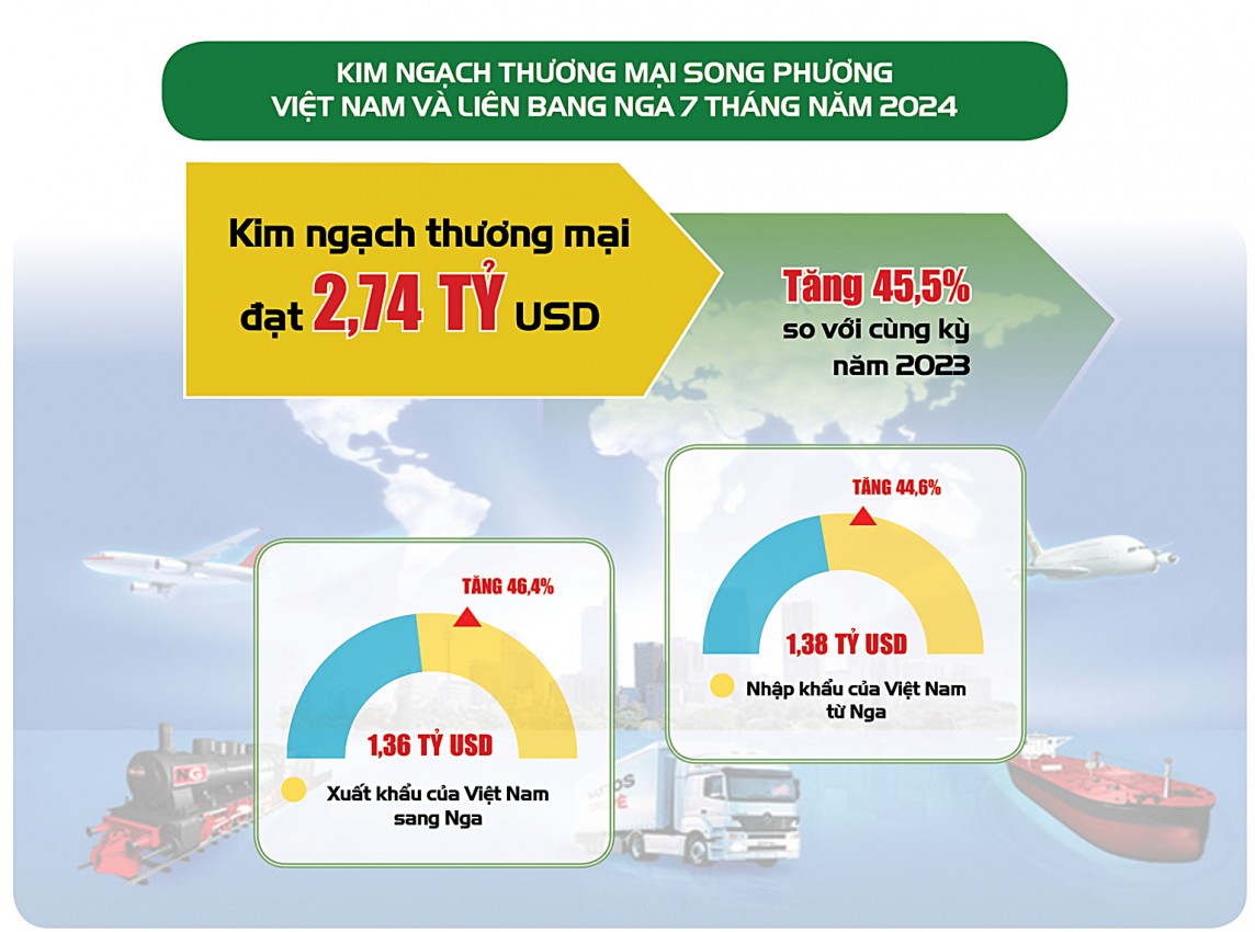 Infographic |Triển vọng hợp tác thương mại Việt Nam – Liên bang Nga Infographic |Triển vọng hợp tác thương mại Việt Nam – Liên bang Nga
