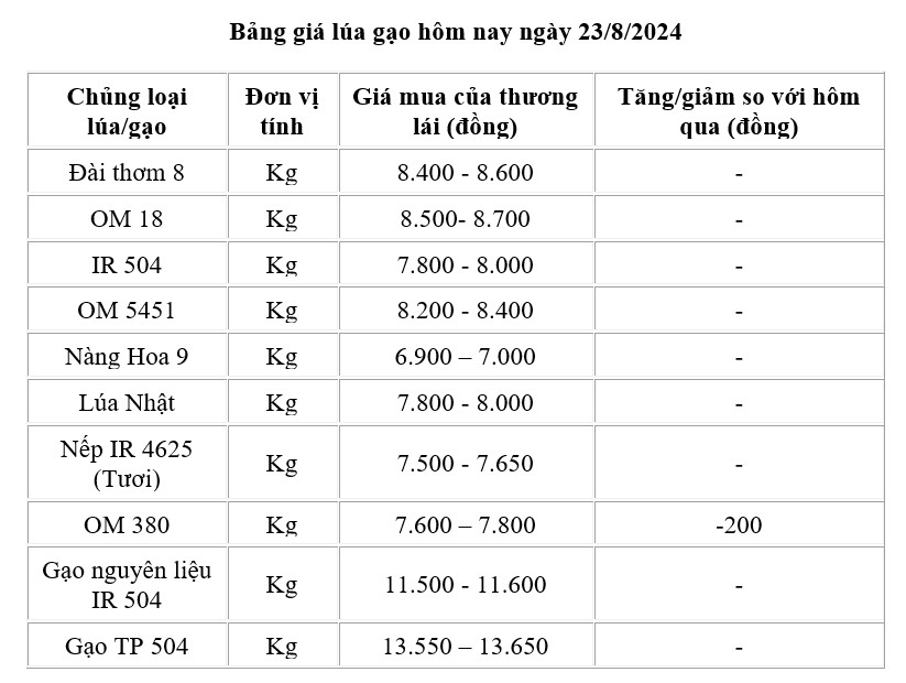 Giá lúa gạo hôm nay 23/8/2024: Giá lúa giảm 200 đồng/kg; gạo xuất khẩu tăng Giá lúa gạo hôm nay 23/8/2024: Giá lúa giảm 200 đồng/kg; gạo xuất khẩu tăng