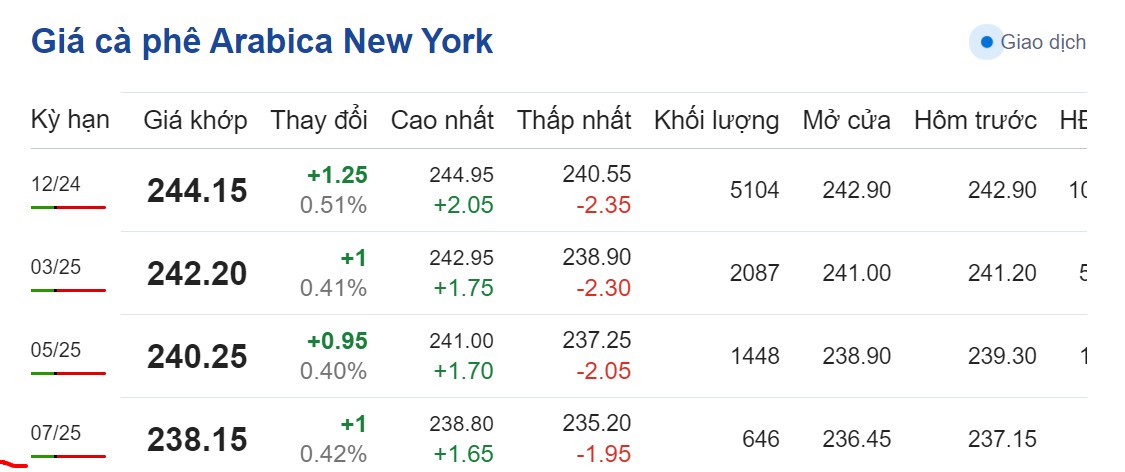 Dự báo giá cà phê 24/8/2024: Dự báo giá cà phê 24/8/2024:
