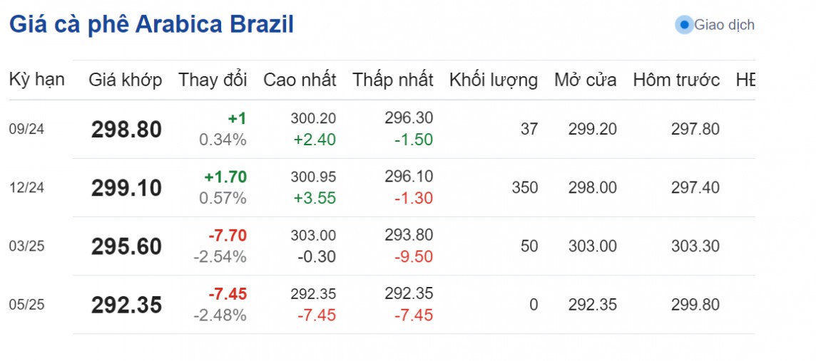 Dự báo giá cà phê 24/8/2024: Dự báo giá cà phê 24/8/2024: