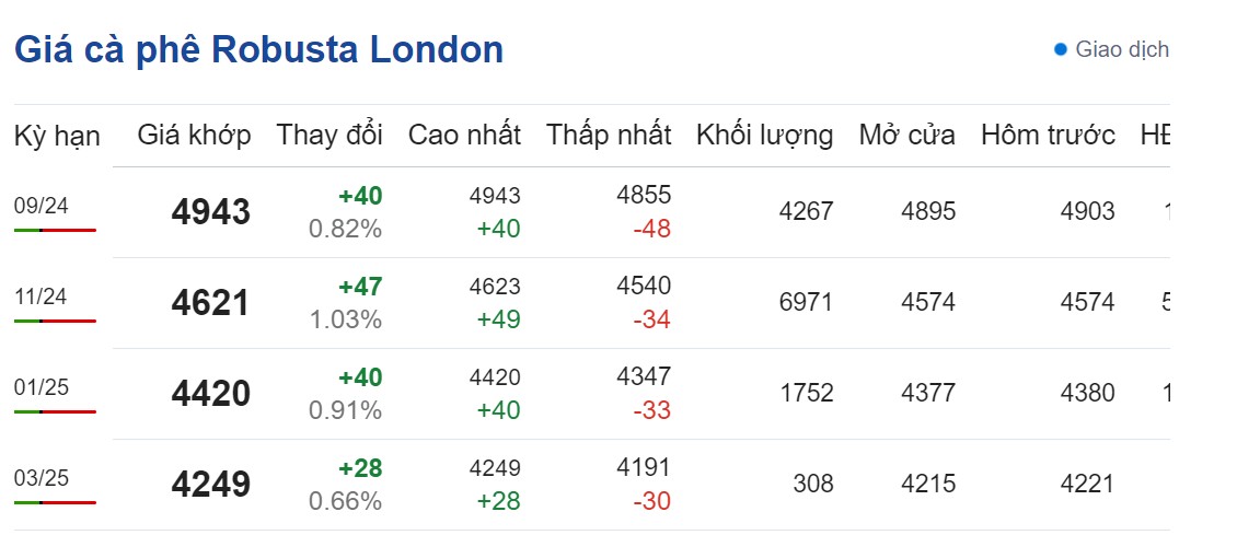 Dự báo giá cà phê 24/8/2024: Dự báo giá cà phê 24/8/2024: