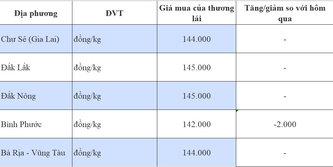 Giá tiêu hôm nay 25/8/2024: Giá tiêu hôm nay 25/8/2024: