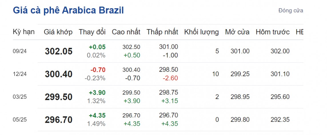 Giá cà phê hôm nay 24/8/2024: