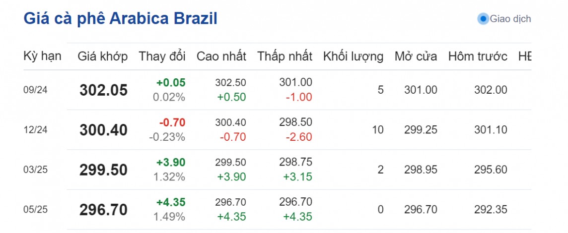 Dự báo giá cà phê 25/8/2024: