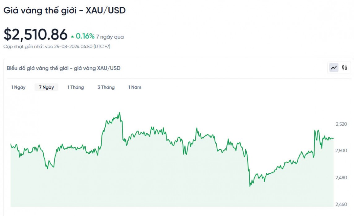 Giá vàng hôm nay 25/8/2024
