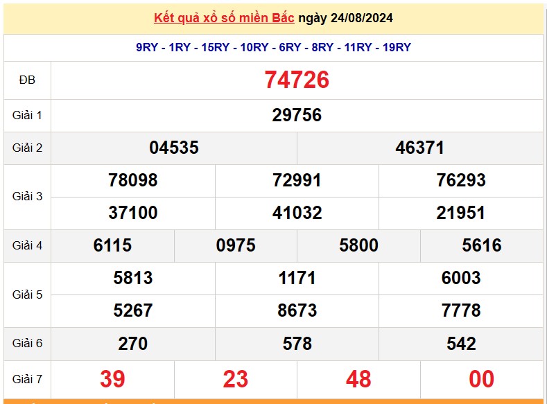 Kết quả Xổ số miền Bắc ngày 25/8/2024, KQXSMB ngày 25 tháng 8, XSMB 25/8, xổ số miền Bắc hôm nay Kết quả Xổ số miền Bắc ngày 25/8/2024, KQXSMB ngày 25 tháng 8, XSMB 25/8, xổ số miền Bắc hôm nay