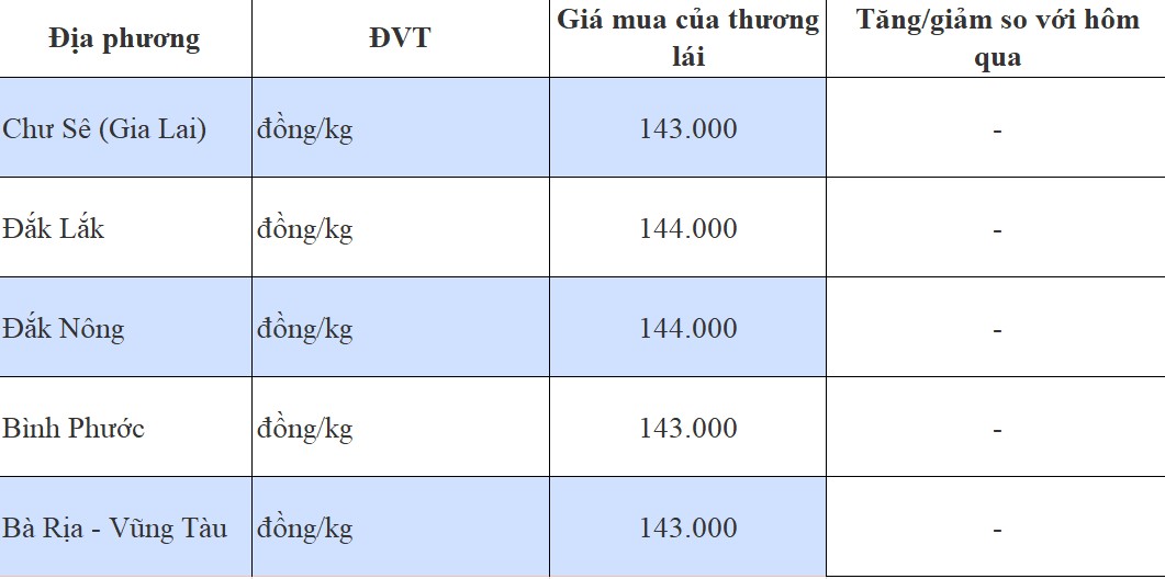 Giá tiêu hôm nay 26/8/2024: