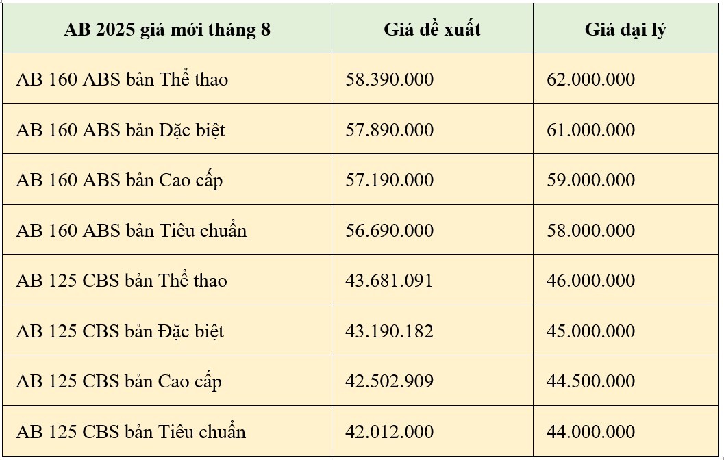 Giá xe Honda Air Blade 125/160 2025 hôm nay ngày 26/8/2024: