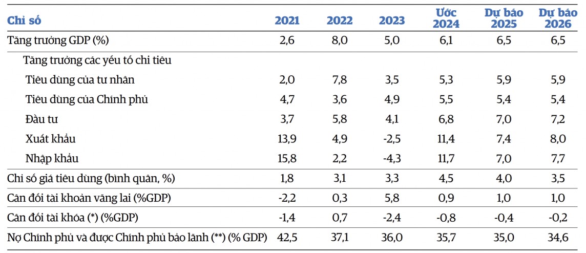 Dự báo GDP Việt Nam tăng 6,1%: WB khuyến nghị cần đẩy mạnh đầu tư công và cải cách thể chế Dự báo GDP Việt Nam tăng 6,1%: WB khuyến nghị cần đẩy mạnh đầu tư công và cải cách thể chế