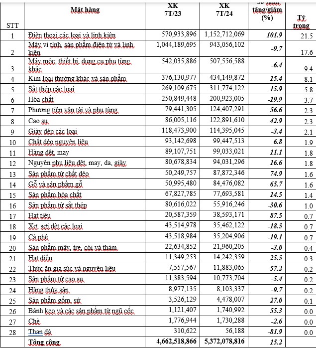 Tăng trưởng trong quan hệ thương mại Việt Nam - Ấn Độ: Điểm sáng 7 tháng đầu năm 2024 Tăng trưởng trong quan hệ thương mại Việt Nam - Ấn Độ: Điểm sáng 7 tháng đầu năm 2024