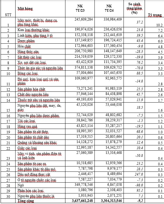 Tăng trưởng trong quan hệ thương mại Việt Nam - Ấn Độ: Điểm sáng 7 tháng đầu năm 2024 Tăng trưởng trong quan hệ thương mại Việt Nam - Ấn Độ: Điểm sáng 7 tháng đầu năm 2024