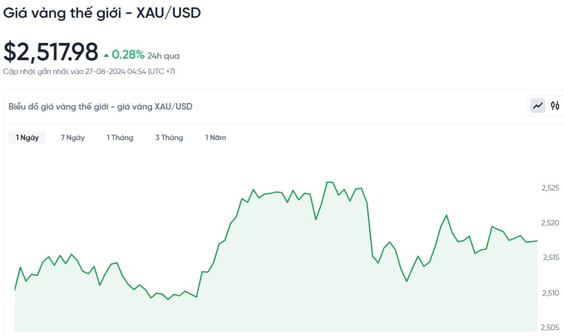 Giá vàng hôm nay 27/8/2024: Giá vàng hôm nay 27/8/2024