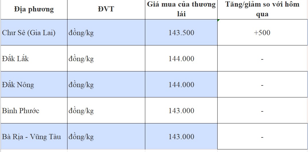 Giá tiêu hôm nay 27/8/2024: Giá tiêu hôm nay 27/8/2024: