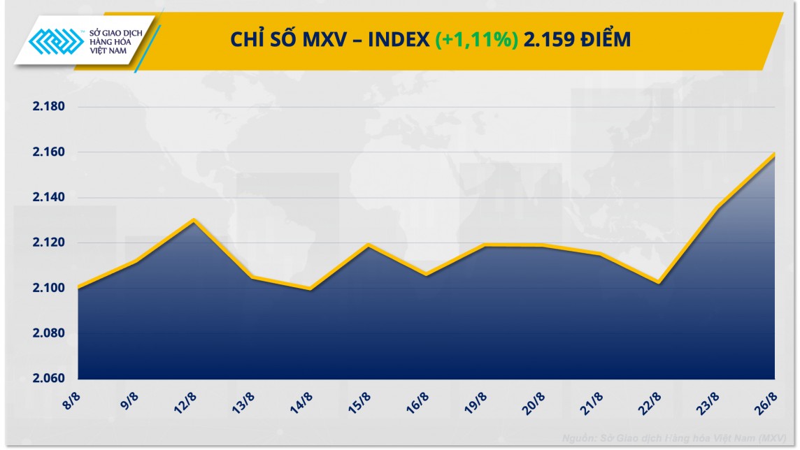 Thị trường hàng hóa hôm nay 27/8: Thị trường hàng hóa nguyên liệu thế giới lấy lại sắc xanh Thị trường hàng hóa hôm nay 27/8: Thị trường hàng hóa nguyên liệu thế giới lấy lại sắc xanh