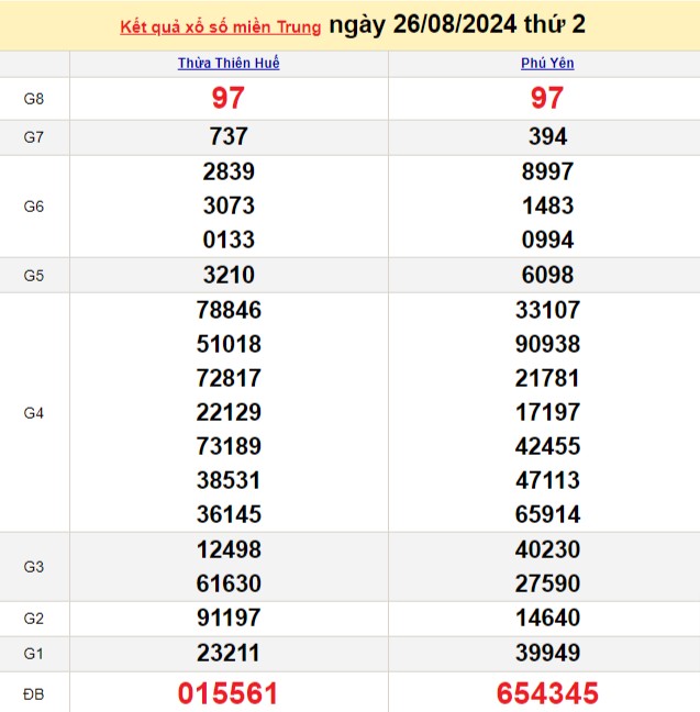 XSMT 26/8, Kết quả xổ số miền Trung hôm nay 26/8/2024, xổ số miền Trung ngày 26 tháng 8 XSMT 26/8, Kết quả xổ số miền Trung hôm nay 26/8/2024, xổ số miền Trung ngày 26 tháng 8