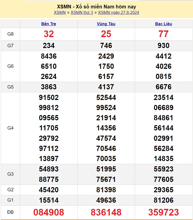 XSMN 28/8, Kết quả xổ số miền Nam hôm nay 28/8/2024, xổ số miền Nam ngày 28 tháng 8,trực tiếp XSMN 28/8