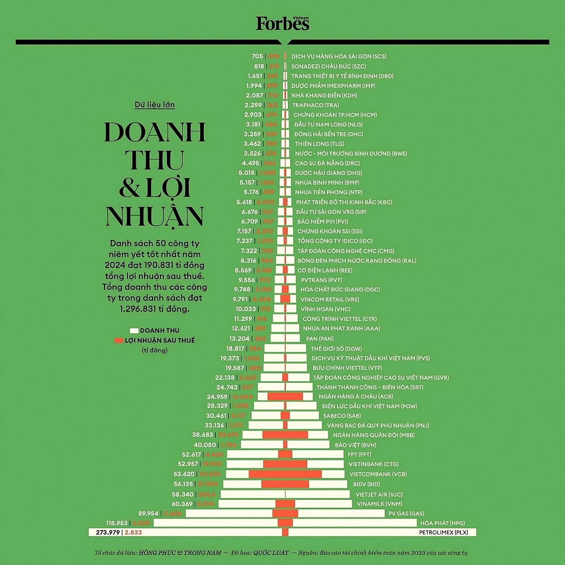 Bảng xếp hạng doanh thu và lợi nhuận của Top50 doanh nghiệp do Forbes Việt Nam công bố Bảng xếp hạng doanh thu và lợi nhuận của Top50 doanh nghiệp do Forbes Việt Nam công bố