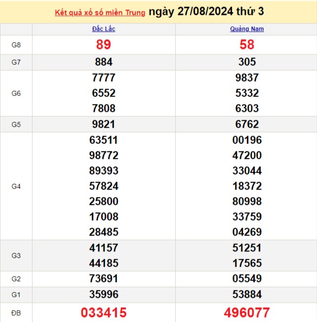 XSMT 27/8, Kết quả xổ số miền Trung hôm nay 27/8/2024, xổ số miền Trung ngày 27 tháng 8,trực tiếp XSMT 27/8 XSMT 27/8, Kết quả xổ số miền Trung hôm nay 27/8/2024, xổ số miền Trung ngày 27 tháng 8,trực tiếp XSMT 27/8