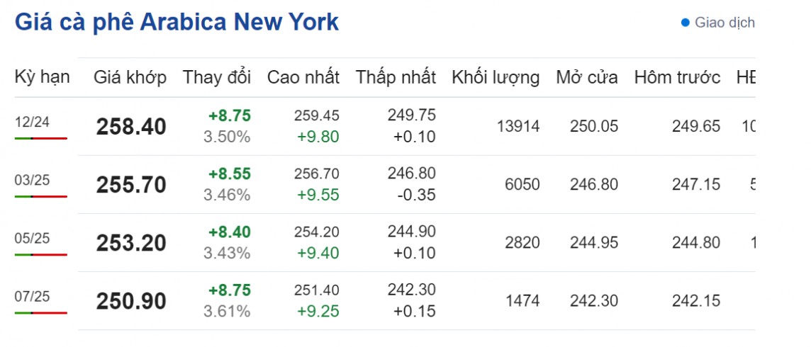 Dự báo giá cà phê 28/8/2024: Dự báo giá cà phê 28/8/2024: