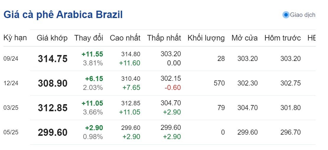 Dự báo giá cà phê 28/8/2024: Dự báo giá cà phê 28/8/2024: