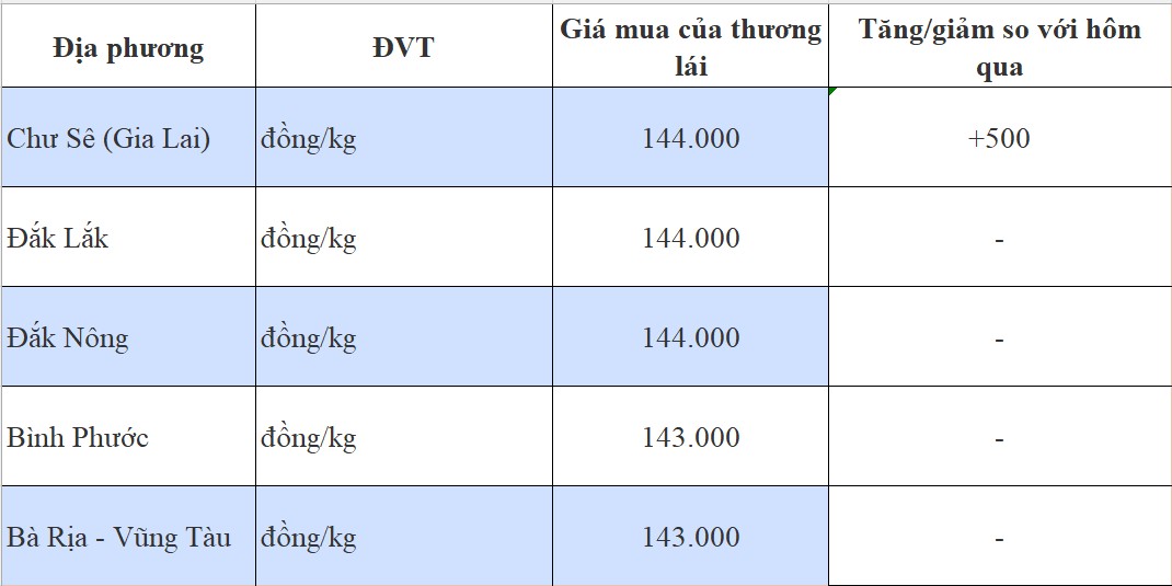 Giá tiêu hôm nay 28/8/2024: